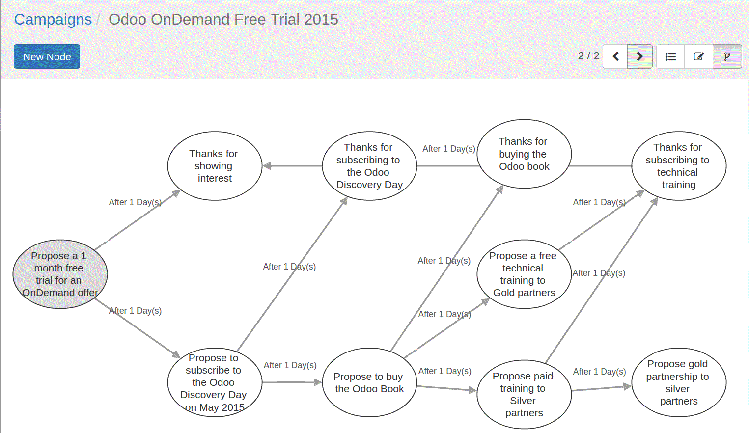 marketing campaigns in odoo