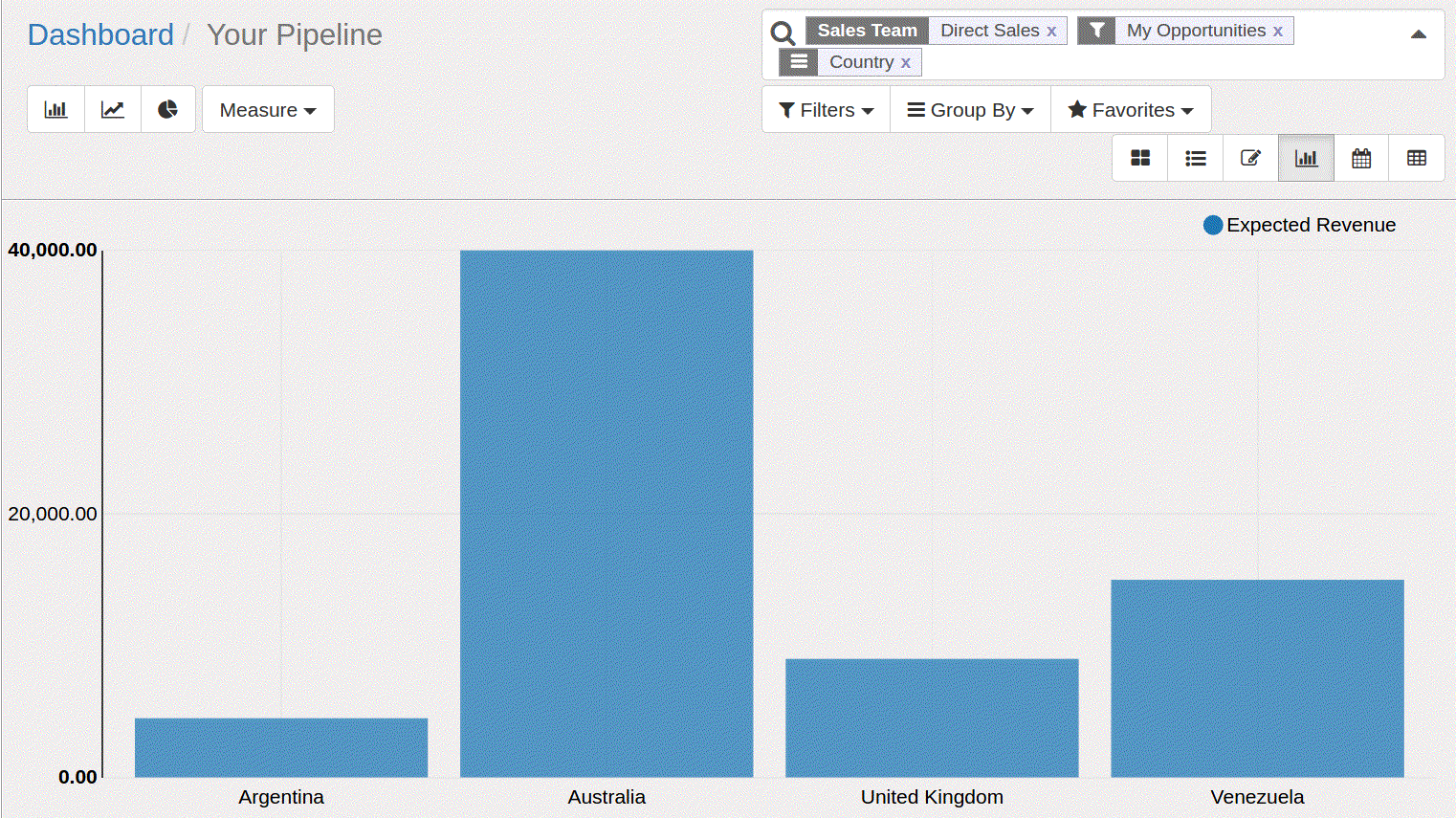 Sale report in odoo