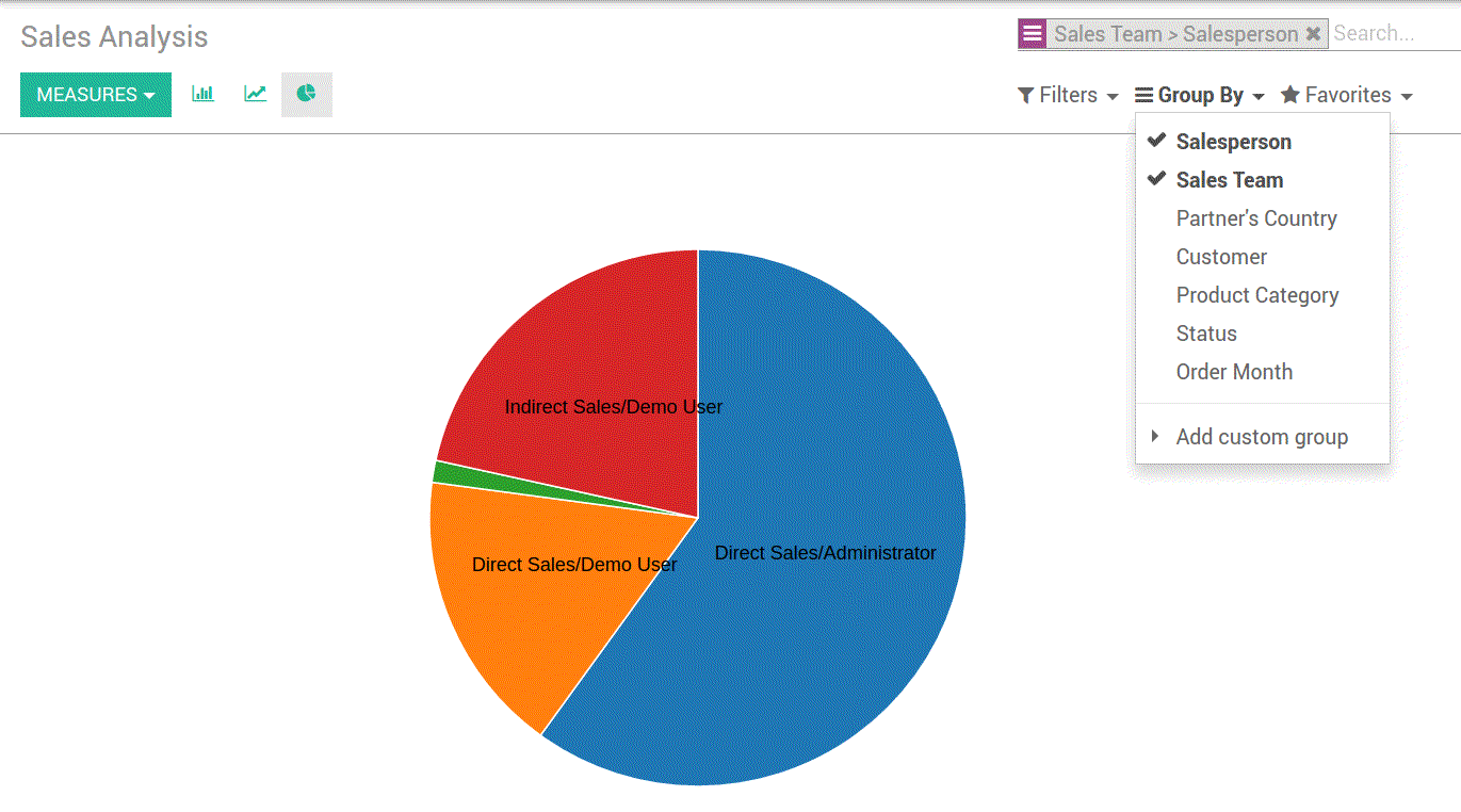 sale analysis in odoo