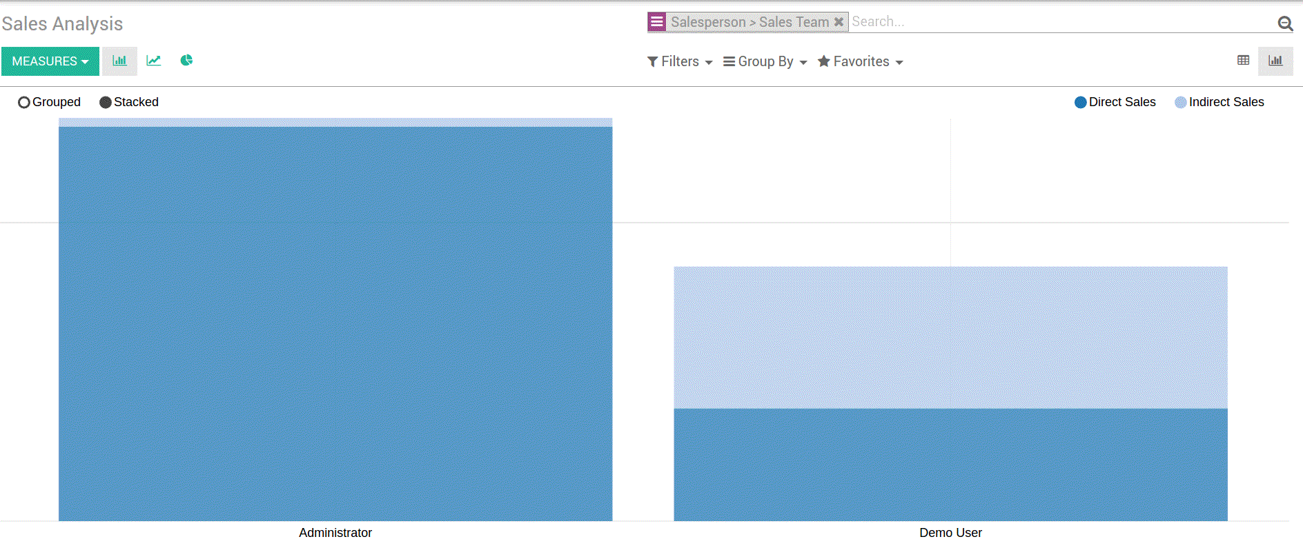 forecasts and budgets in odoo