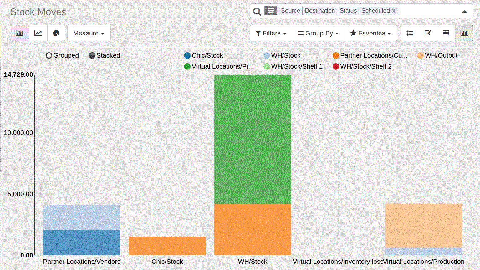 Reports and Dashboards of odoo