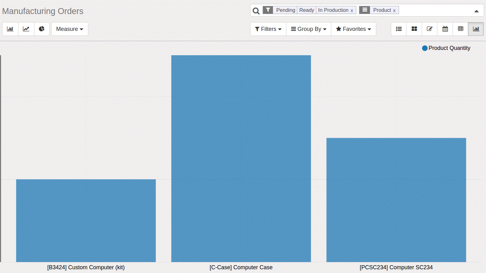 Gantt Charts in odoo