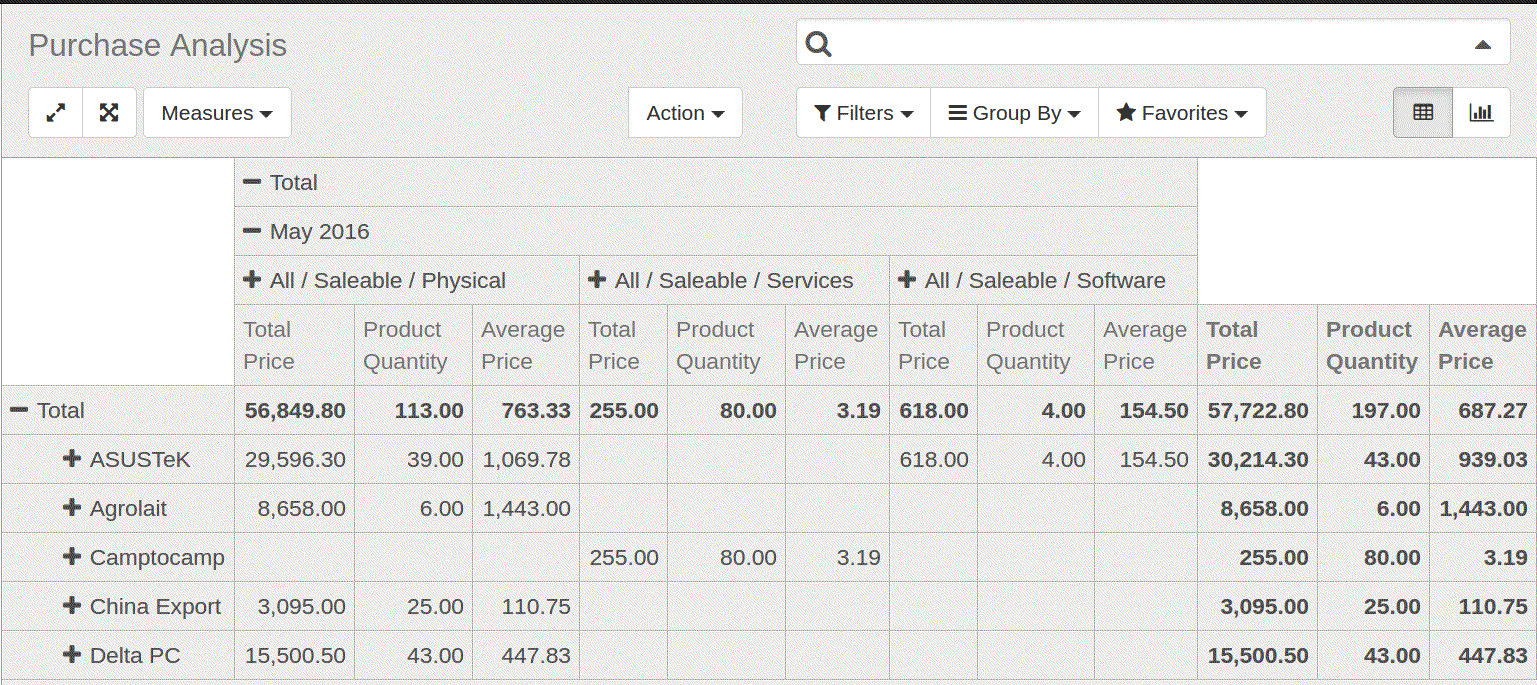 purchase analysis in odoo