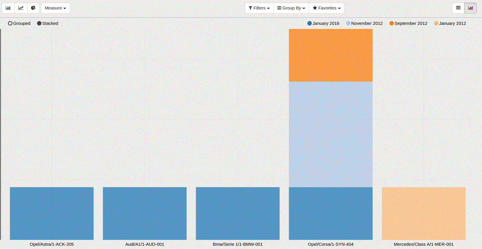 Create detailed reports and graphs-odoo