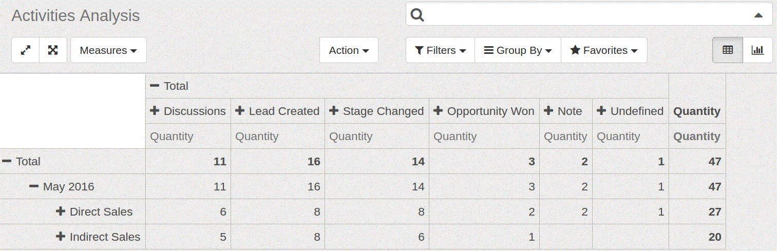 activities analysis-odoo