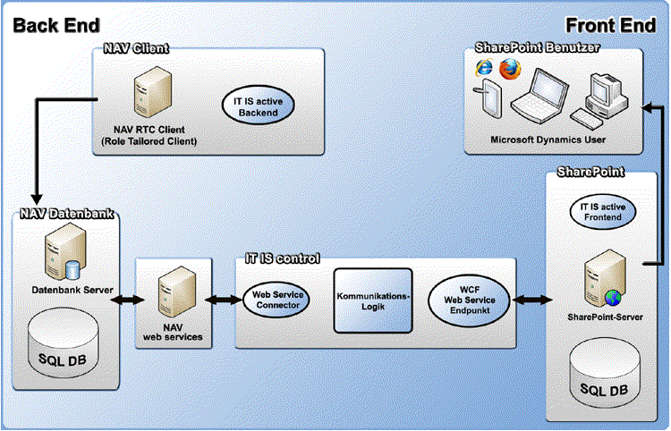 Odoo CMS - a big picture