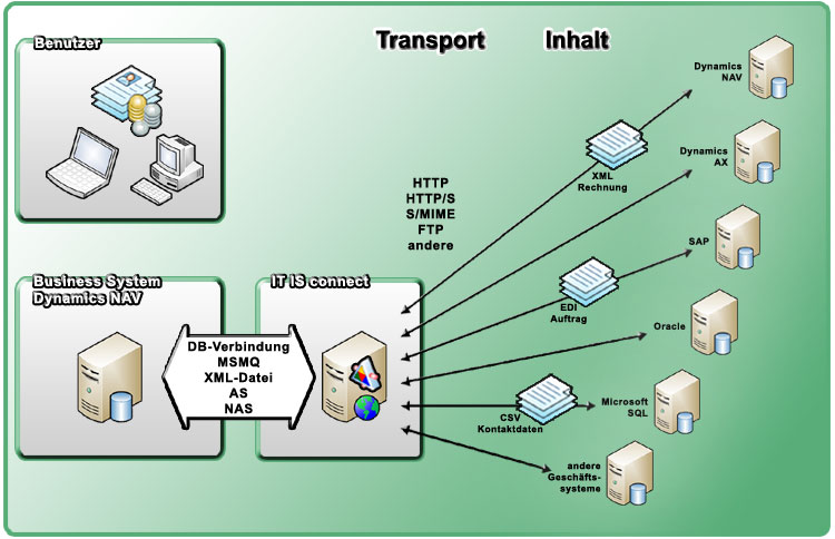 Odoo CMS - a big picture